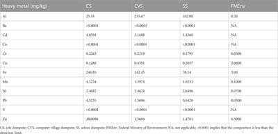 Geochemistry and metagenomics analyses of bacterial community structure in selected waste dumpsites in Lagos Metropolis, Nigeria